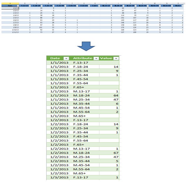 data explorer unpivot excel data explorer unpivot excel