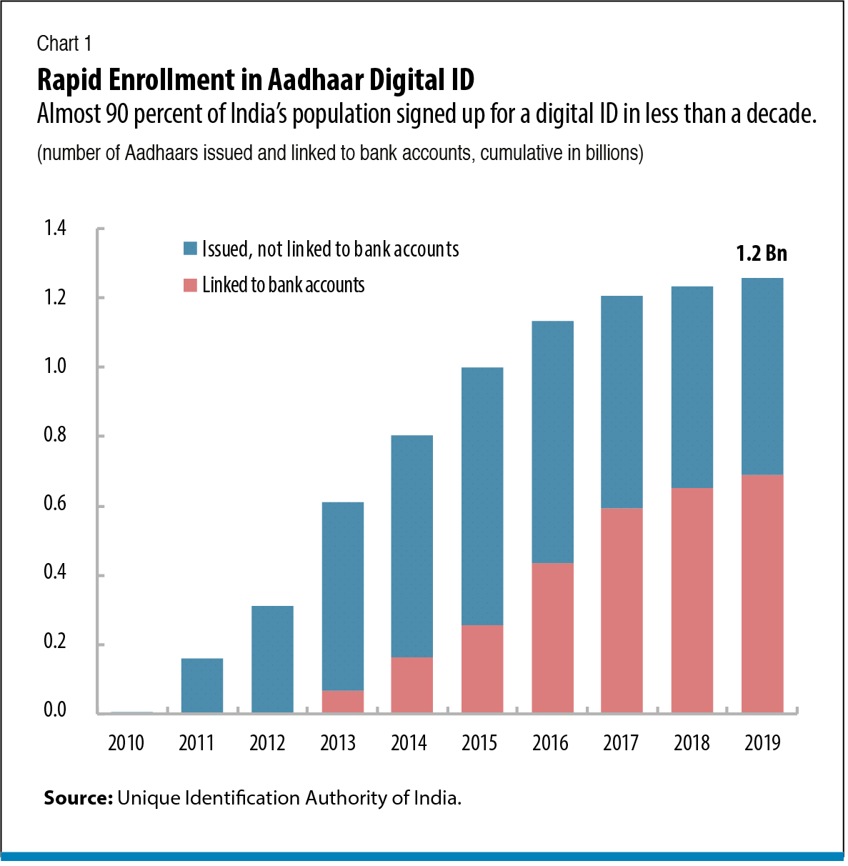 Enrollment in Aadhaar, Source: International Monetary Fund