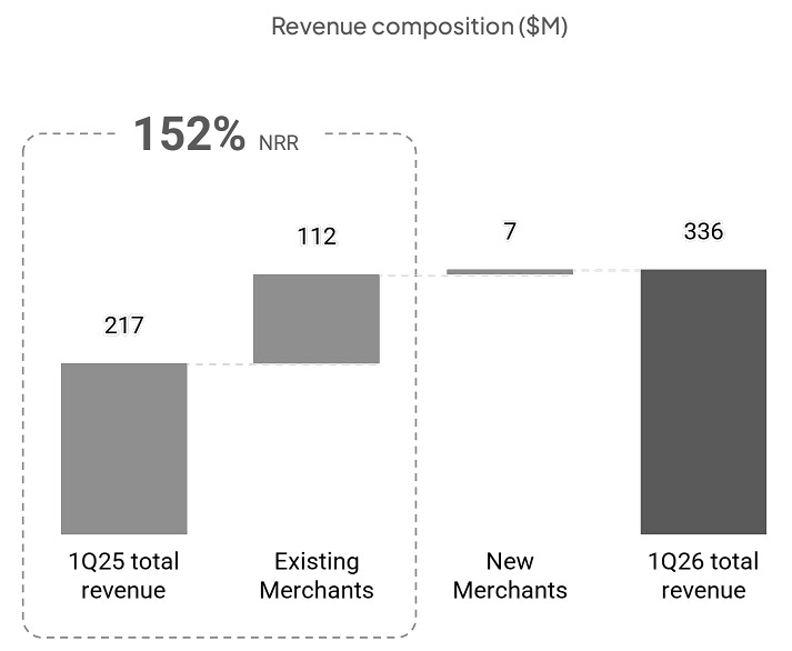 Growing share of wallet (152% Net Retention Rate) + New customer acquisition