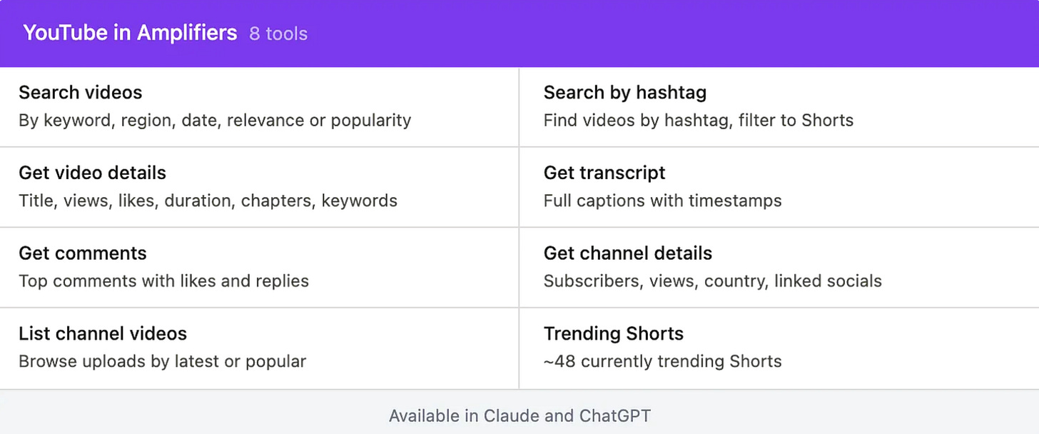 Grid showing eight YouTube research tools available in Amplifiers: search videos, search by hashtag, get video details, get transcript, get comments, get channel details, list channel videos, and trending Shorts. Grid showing eight YouTube research tools available in Amplifiers: search videos, search by hashtag, get video details, get transcript, get comments, get channel details, list channel videos, and trending Shorts.