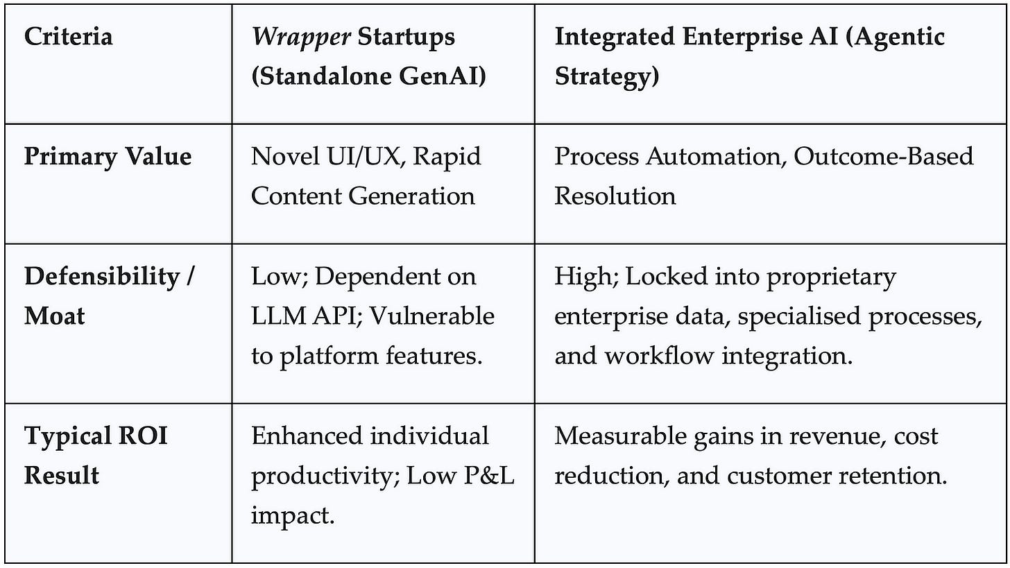 Table 1: The Wrapper Trap vs. Integrated Enterprise AI