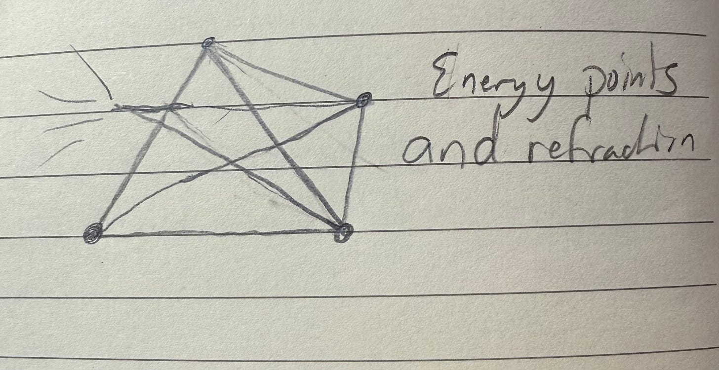 A sketch of a pentagram, 5-pointed star. The points are connected showing how energy converges and follows paths.