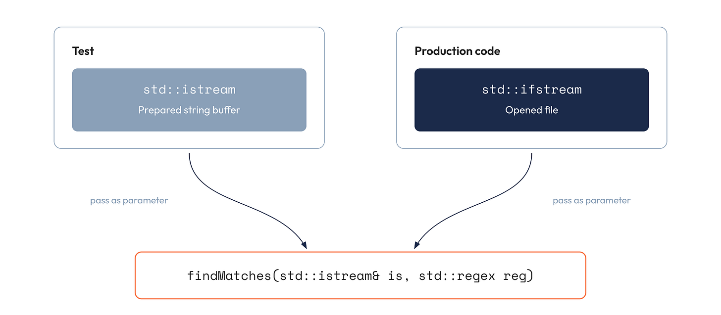 A test passing a prepared string buffer as std::istream and production code passing an opened file as std::ifstream, both into the same findMatches function Prompt ID: D4