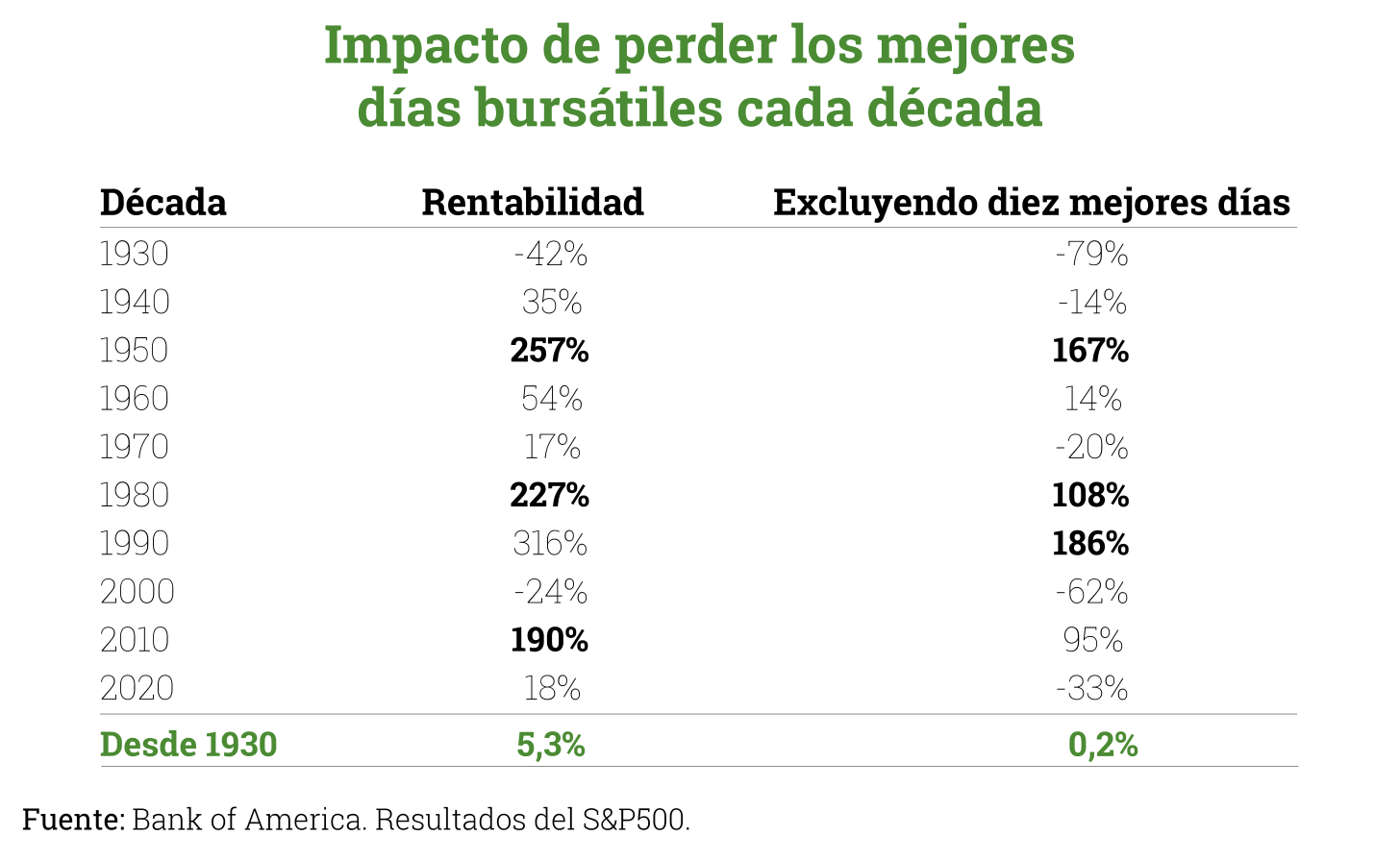 impacto de perder los mejores dias bursatiles cada decada-10
