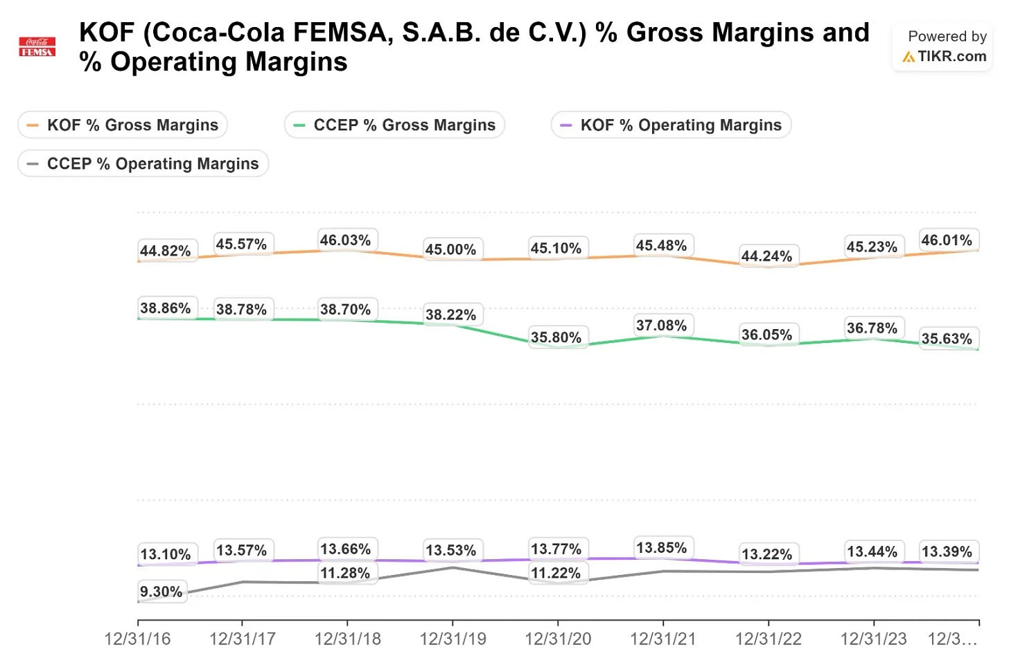 May be a Twitter screenshot of text that says 'FEMSA KOF (Coca-Cola (Coca FEMSA, S.A.B. de C.V.) % Gross Margins and % Operating Margins KOF % Gross Margins CCEP % Operating Margins CCEP % Gross Margins Powered by A TIKR.com TIKR. KOF % Operating Margins 44.82% 45.57% 46. .03% 45. 45.00% 00% 38.86% 38.78% 45.10% 45.48% 38.70% 38. 38.22% 44.24% 45.23% 46.01% 35.80% 37.08% 36.05% 36.78% 35.63% 13. 13.10% 13.57% 13.66% 9.30% 13.53% 11.28% 12/31/16 13.77% 11. 1.22% 13.85% 12/31/17 13.22% 12/31/18 13.44% 12/31/19 13.39% 12/31/20 12/31/21 12/31/22 12/31/23 12/3...'