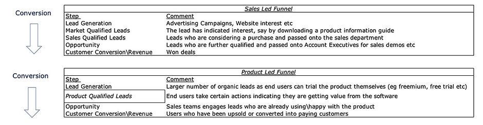 Sales led funnel vs Product led funnel