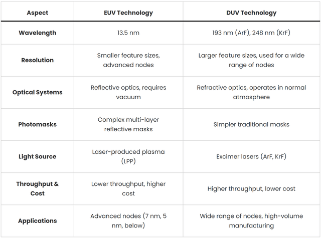 EUV vs DUV