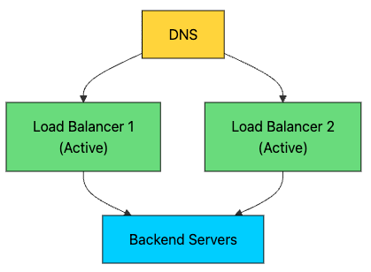 How Load Balancers Actually Work - by Ashish Pratap Singh