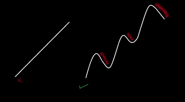 Para irmos do ponto A ao ponto B, temos de atravessar os períodos de correção assinalados a vermelho. Não existe crescimento sem setbacks.