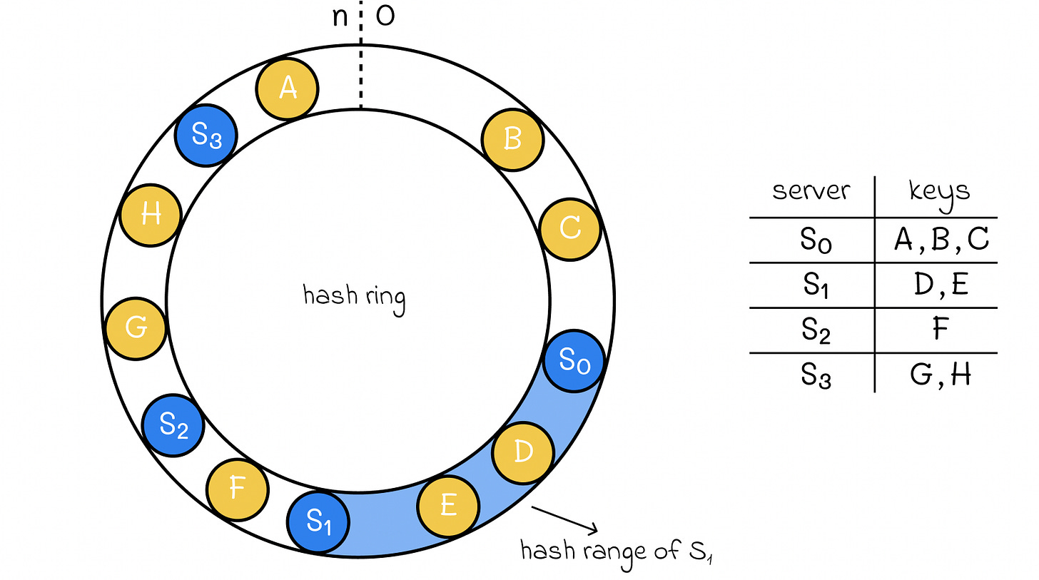 Hash ring example. The hash range for server S1 is depicted in blue.