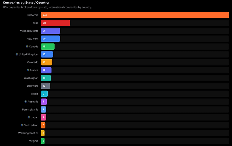 Companies by State/Country chart