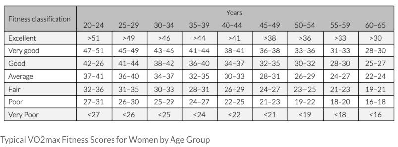VO2Max chart by age women