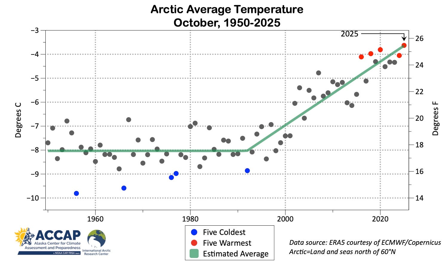 October 2025 Arctic and Alaska Climate Summary