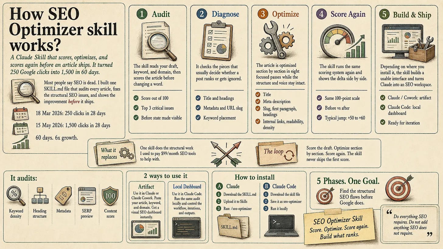 SEO Optimizer Claude Skill scoring and fixing an article SEO Optimizer Claude Skill scoring and fixing an article