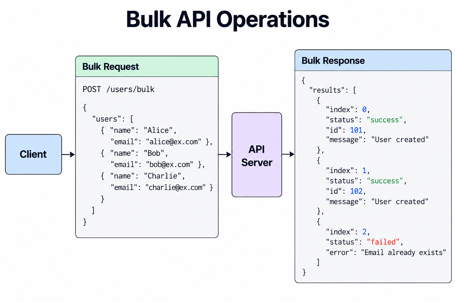 Beyond REST: 20 API Design Patterns for System Design Interviews