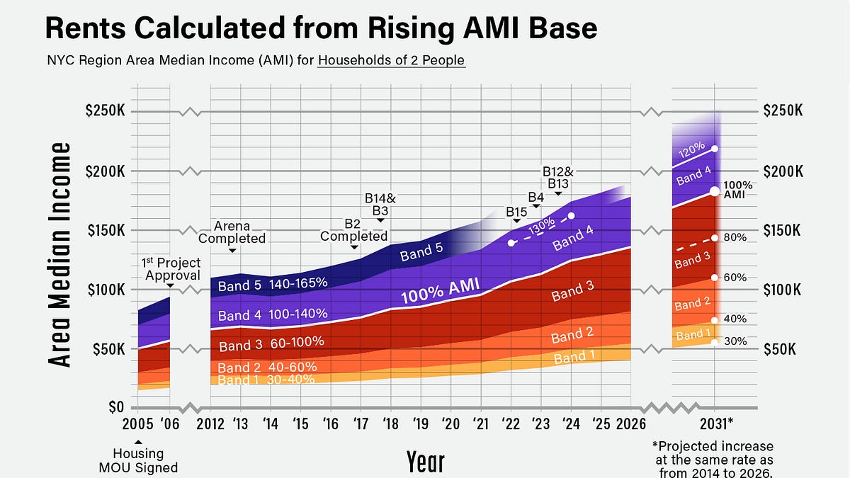 As Affordable Housing Baseline Continues to Rise, What Might "Low-Income" Mean in 2031?