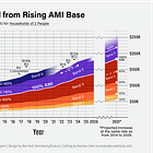 As Affordable Housing Baseline Continues to Rise, What Might "Low-Income" Mean in 2031?