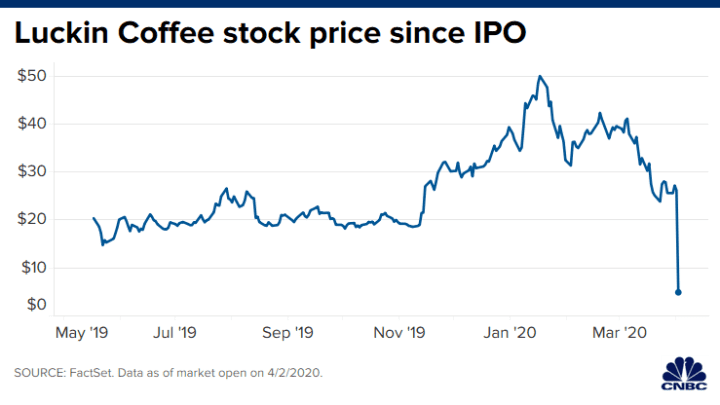 Investing: Fraud at China's Luckin Coffee is a warning for investors