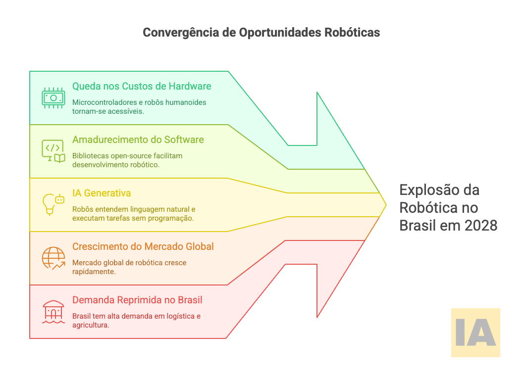 Convergência de Oportunidades Robóticas em 2028