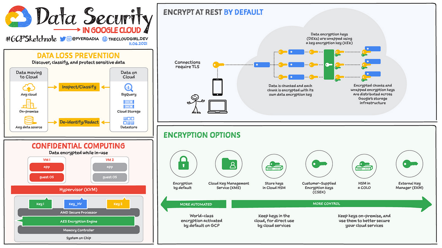 Ultimate Guide For Network Security Architecture In GCP, 49% OFF