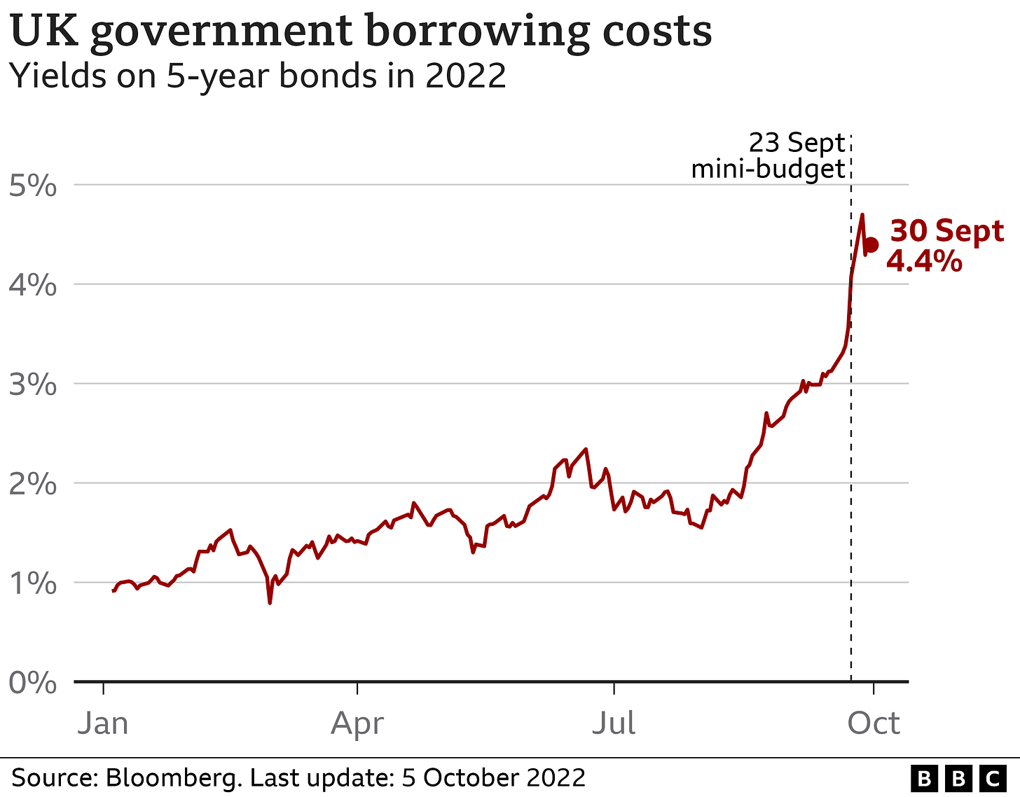 Liz Truss: The prime minister's claims about the economy fact-checked - BBC News Liz Truss: The prime minister's claims about the economy fact-checked - BBC News
