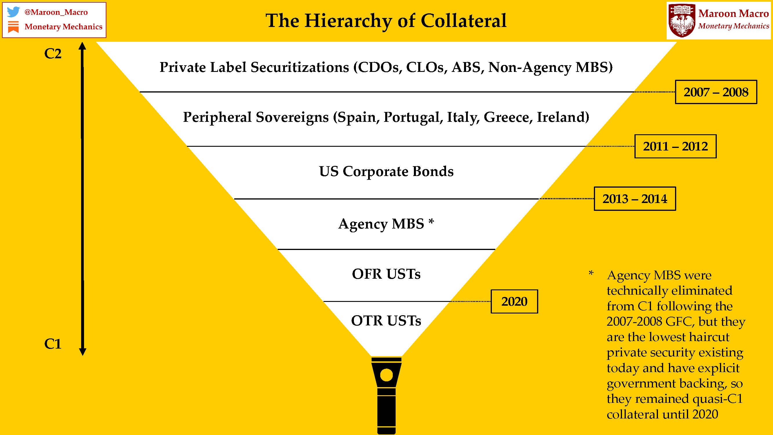 Issue #14: The (Global) Collateral System - by Maroon Macro