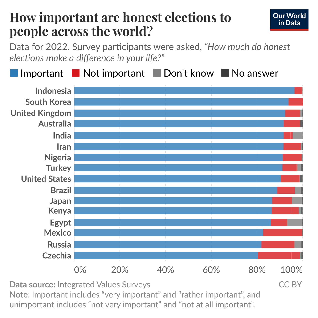 The image presents a horizontal bar chart illustrating the importance of having honest elections as expressed by respondents in various countries in 2022. Each bar represents a country and is color-coded to show the share of responses categorized as "Important" in blue, "Not important" in red, "Don't know" in gray, and "No answer" in black. The countries listed, from top to bottom based on their importance ratings, include Indonesia, South Korea, the United Kingdom, Australia, India, Iran, Nigeria, Turkey, the United States, Brazil, Japan, Kenya, Egypt, Mexico, Russia, and Czechia. The majority of respondents from many countries indicate that having honest elections is important, with a significant number displaying uncertainty or deeming it not important. Data source: Integrated Values Surveys (2024). Important responses include those categorized as "very important" and "rather important," while unimportant responses include "not very important" and "not at all important." The image is licensed under Creative Commons BY.