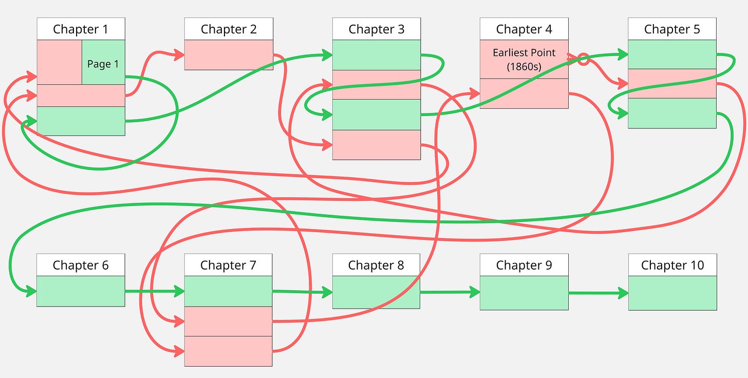 A narrative diagram of All the King’s Men (1946). 