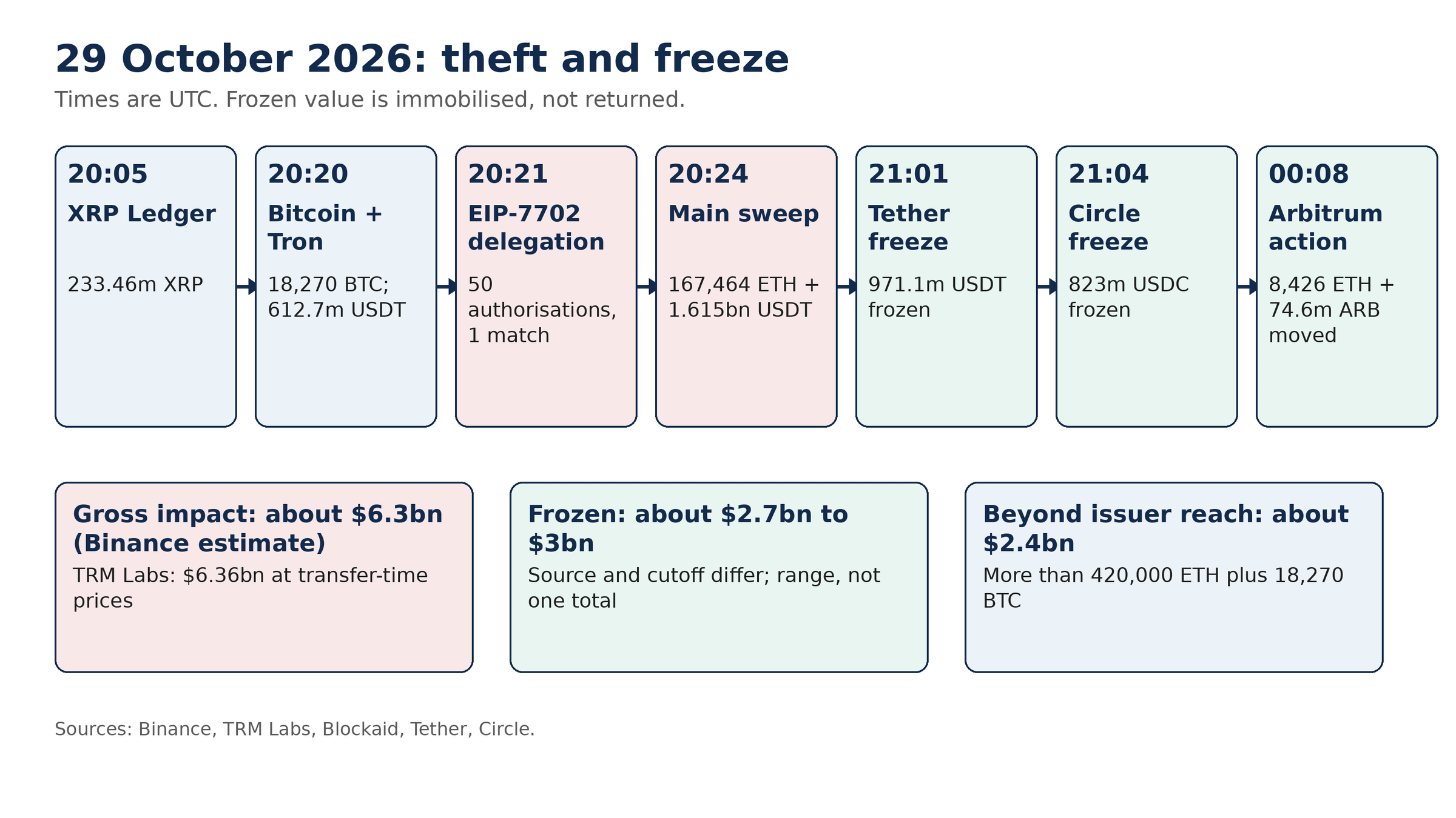How Binance Lost $6.3 Billion in Minutes — and the Controls We Published Years Ago That Could Have Prevented It