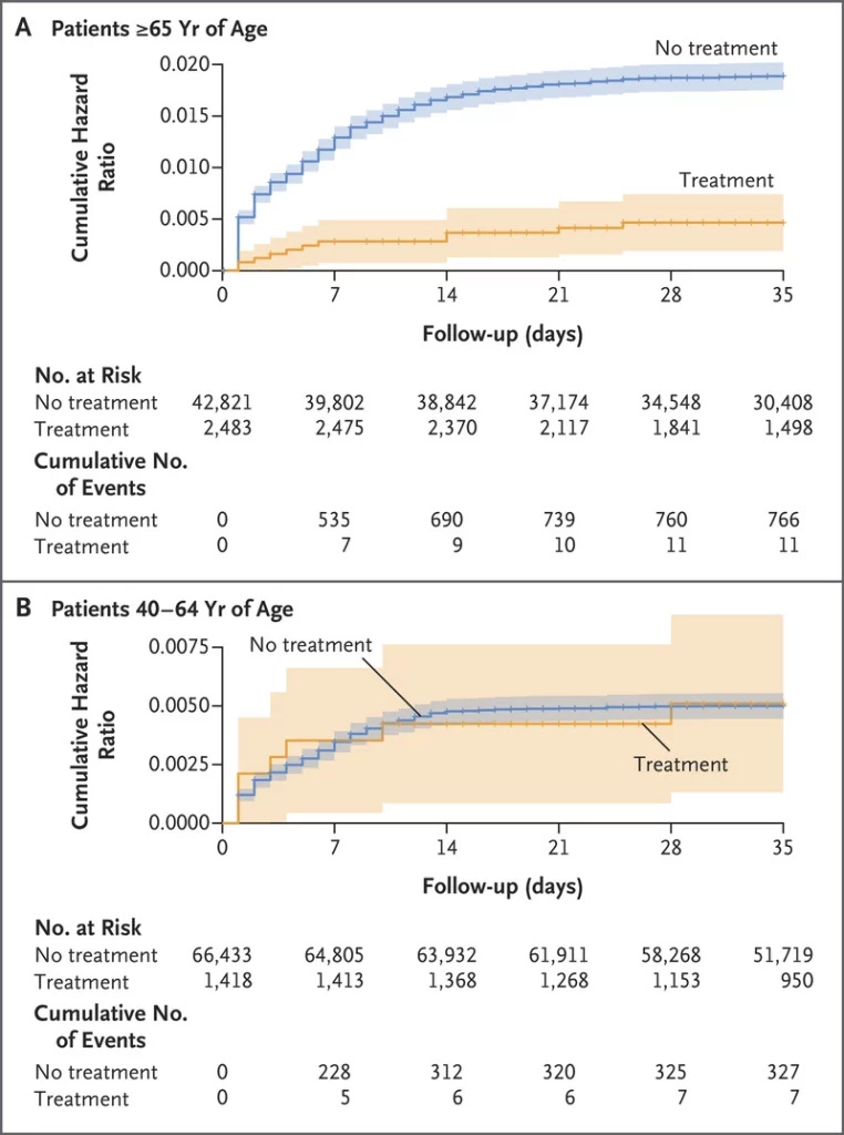 Two sets of line charts representing “cumulative hazard ratio for hospitalizations due to Covid-19, according to age group and treatment status,” with cumulative hazard ratios on the y-axes, and follow-up in days from 0 to 35 on the x-axes. Each chart includes a blue line representing “no treatment,” for those who did not receive Paxlovid, and an orange line representing “treatment,” for those who did receive Paxlovid. The top chart, representing data among patients aged 65 and older, shows Paxlovid helped to prevent hospitalizations and death, with the no treatment line indicating much higher cumulative hazard ratios compared to the treatment group among that age group. The bottom chart, representing data among patients aged 40-64, shows Paxlovid did not help to prevent hospitalization or death, with the no treatment line close to and at times overlapping with the treatment line, indicating no difference in cumulative hazard ratios among those who did or did not receive treatment.