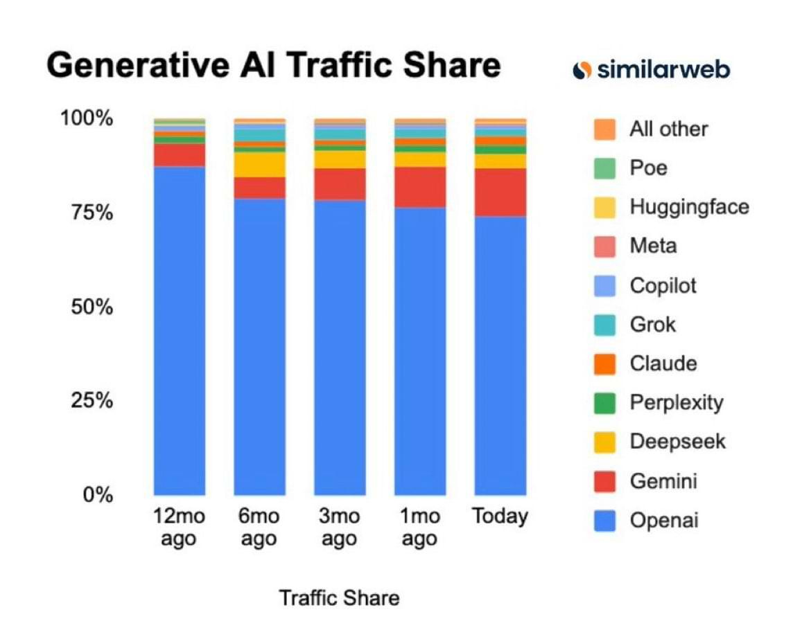 Bar chart titled “Generative AI Traffic Share” by Similarweb showing OpenAI (ChatGPT) with the largest share over the past 12 months. Google Gemini and Anthropic Claude show steady growth, with smaller shares for Perplexity, Meta, Copilot, and others.