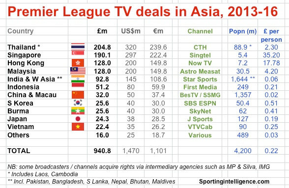 PL Asia TV deals 2013-16 PL Asia TV deals 2013-16