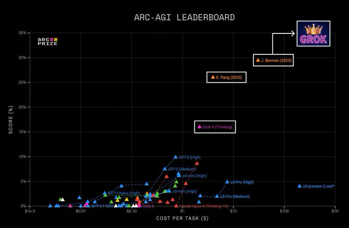 A graph titled ARC-AGI Leaderboard with a black background. The x-axis is labeled COST PER TASK ($) ranging from 0 to 500, and the y-axis is labeled SCORE (%) ranging from 0 to 100. Various colored data points represent different models, with labels like Grok 4, A3, and others. An orange triangle marks Grok 5 with the label xAI (2025). A watermark with GROK in a crown logo is in the top right corner.