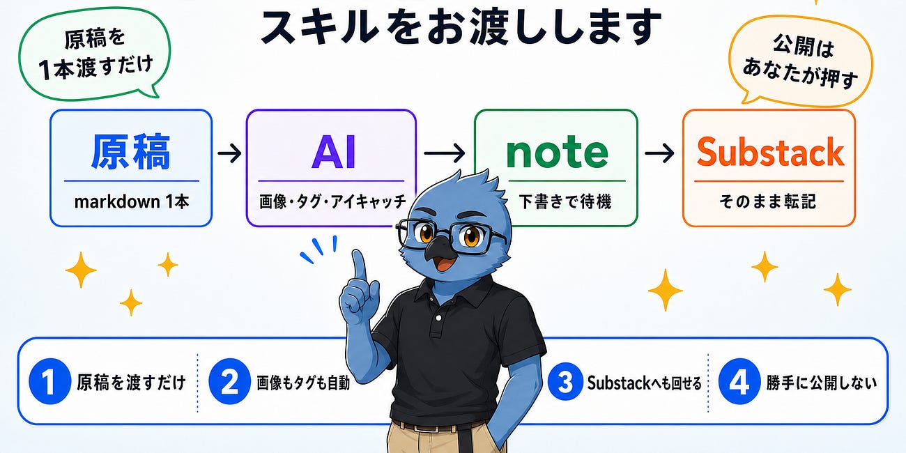 AIに頼めばnoteに自動投稿してもらうためのスキルをお渡しします