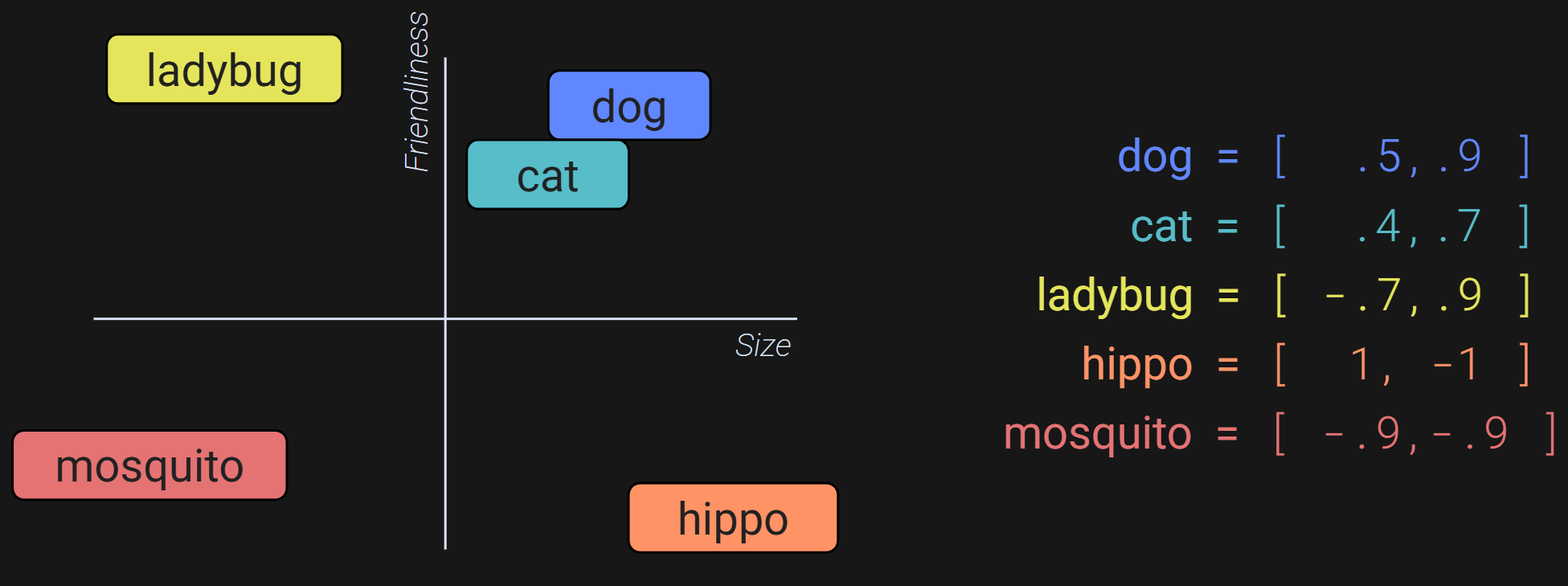 Dog Example Embedding LLM breakdown 3/6: Embeddings - by Mike X Cohen, PhD