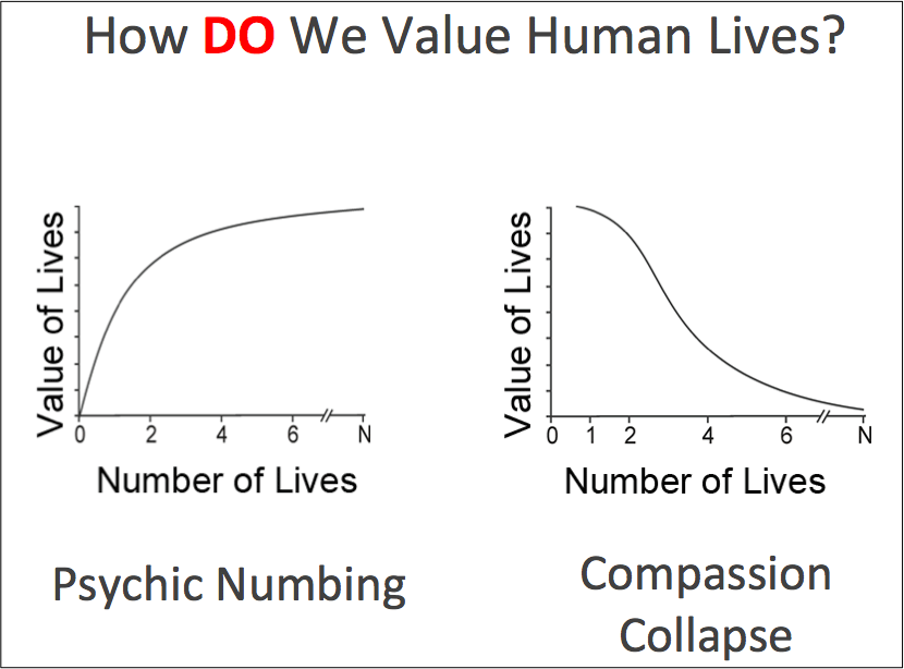 Psychic Numbing — The Arithmetic of Compassion
