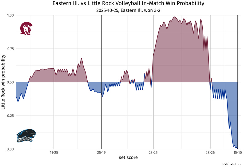 Eastern Ill._at_Little Rock.png