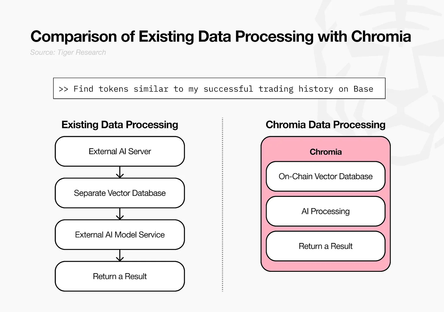 深度解析Chromia向量数据库：AI与区块链如何融合？