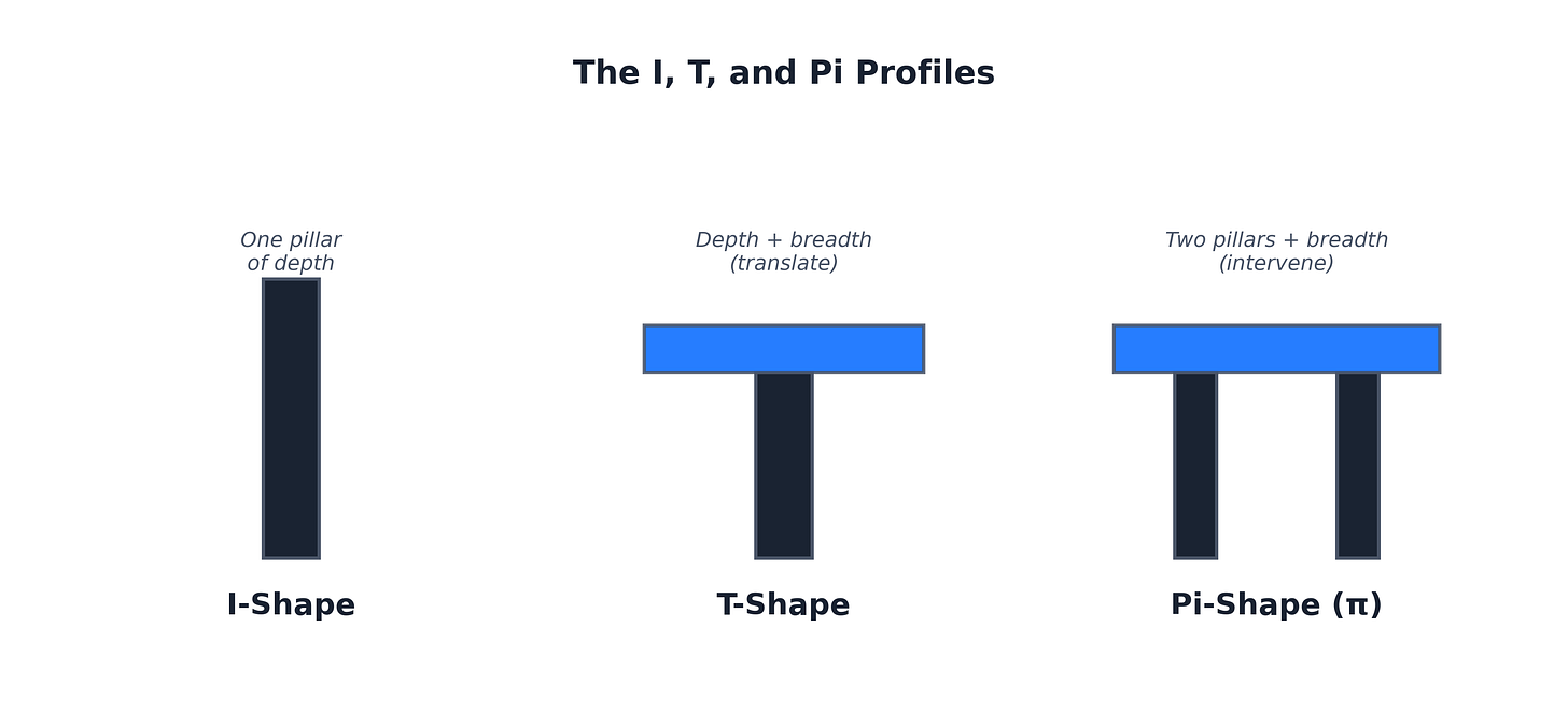 Figure 2: The I, T, and Pi Shapes Figure 2: The I, T, and Pi Shapes