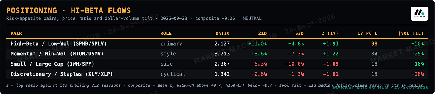 Positioning: hi-beta flows Positioning: hi-beta flows