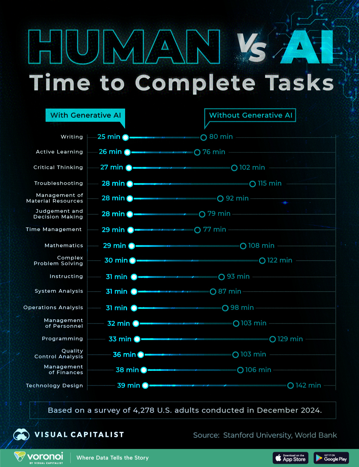 This infographic compares the time taken to complete work tasks with and without the use of generative AI, highlighting productivity gains.