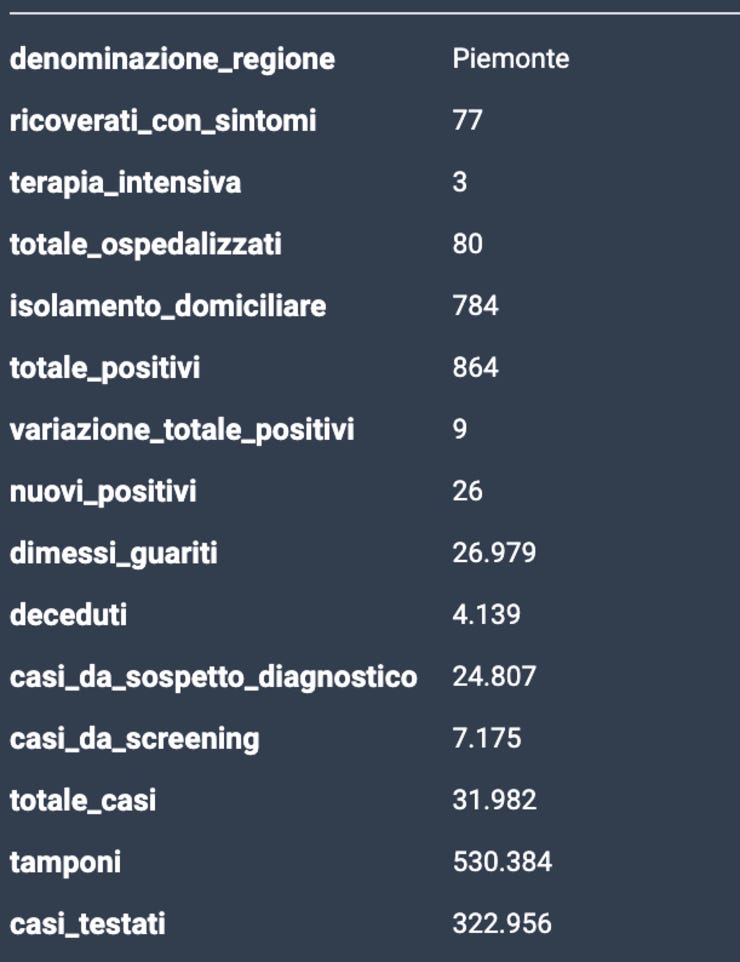 Tutte le regioni https://www.datawrapper.de/_/jppeS/