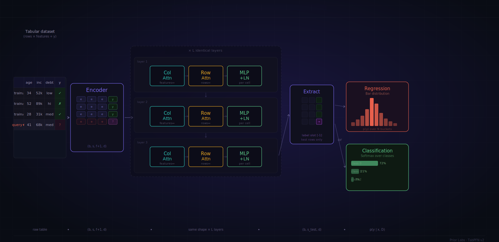 How Do Tabular Foundation Models Work? A TabPFN Walkthrough