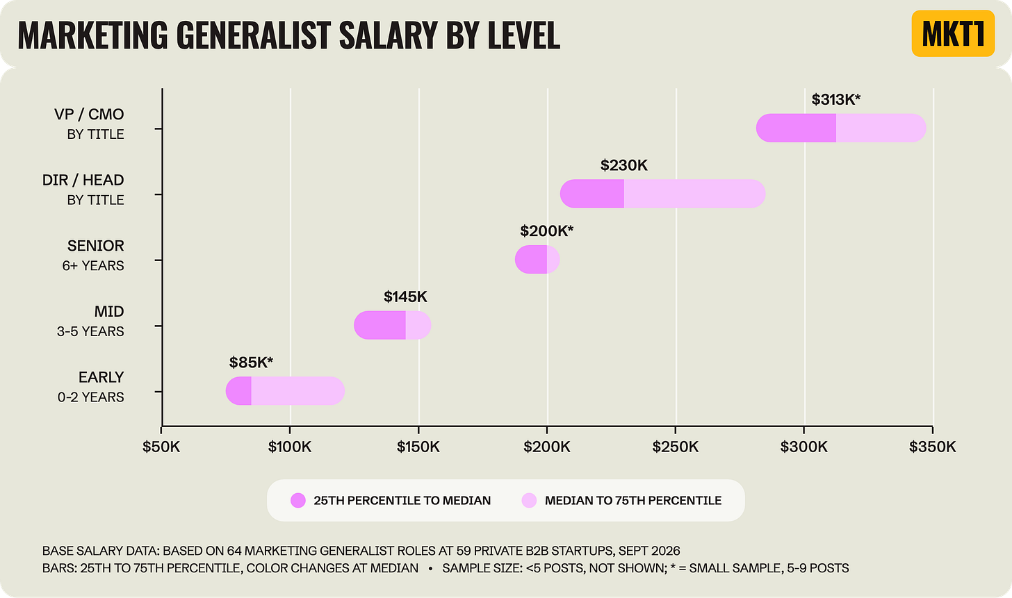 Range chart titled "Marketing Generalist Salary by Level," showing the 25th to 75th percentile of base salary by level. Medians are $85K early career, $145K mid, $200K senior, $230K Director / Head of, and $313K VP / CMO, with early, senior and VP marked as small samples. Based on 64 roles at 59 startups. Range chart titled "Marketing Generalist Salary by Level," showing the 25th to 75th percentile of base salary by level. Medians are $85K early career, $145K mid, $200K senior, $230K Director / Head of, and $313K VP / CMO, with early, senior and VP marked as small samples. Based on 64 roles at 59 startups.