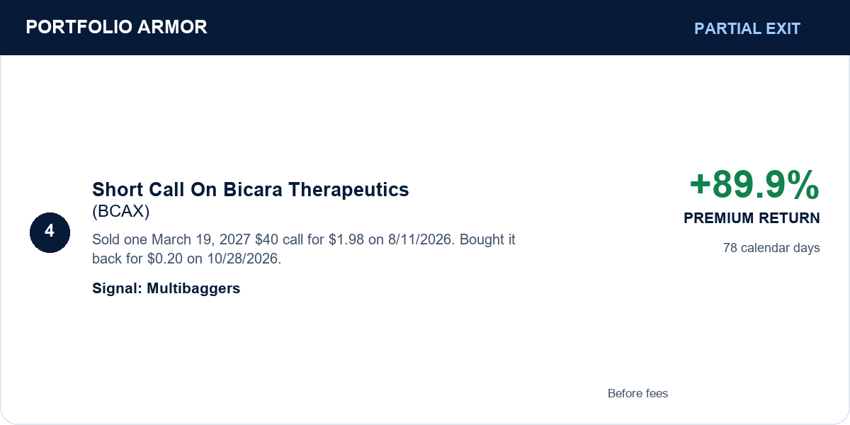 4. Short Call On Bicara Therapeutics (BCAX). Partial Exit. +89.9% PREMIUM RETURN. Sold one March 19, 2027 $40 call for $1.98 on 8/11/2026. Bought it back for $0.20 on 10/28/2026. 78 calendar days. Signal: Multibaggers. Before fees. 4. Short Call On Bicara Therapeutics (BCAX). Partial Exit. +89.9% PREMIUM RETURN. Sold one March 19, 2027 $40 call for $1.98 on 8/11/2026. Bought it back for $0.20 on 10/28/2026. 78 calendar days. Signal: Multibaggers. Before fees.