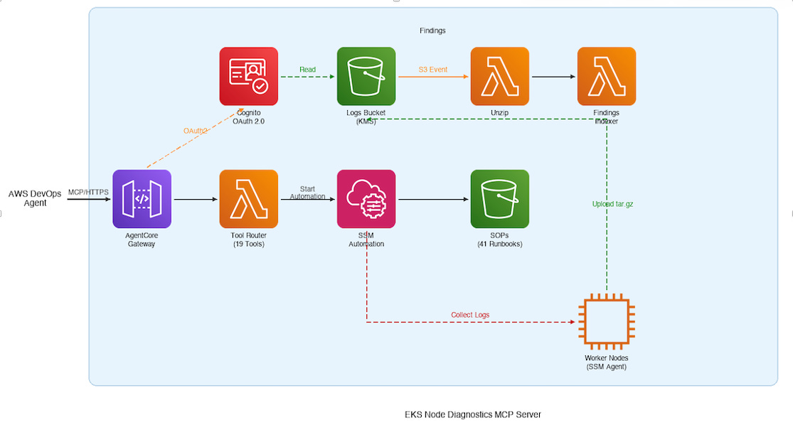 AWS DevOps Agent connects over MCP/HTTPS to AgentCore Gateway, which authenticates via Amazon Cognito OAuth 2.0 and routes tool calls through a Lambda-based Tool Router to SSM Automation. SSM Automation dispatches runbooks to EKS worker nodes running SSM Agent, which upload collected log archives to a KMS-encrypted S3 bucket. An S3 event triggers a Lambda function that extracts and indexes findings for the agent to query. AWS DevOps Agent connects over MCP/HTTPS to AgentCore Gateway, which authenticates via Amazon Cognito OAuth 2.0 and routes tool calls through a Lambda-based Tool Router to SSM Automation. SSM Automation dispatches runbooks to EKS worker nodes running SSM Agent, which upload collected log archives to a KMS-encrypted S3 bucket. An S3 event triggers a Lambda function that extracts and indexes findings for the agent to query.