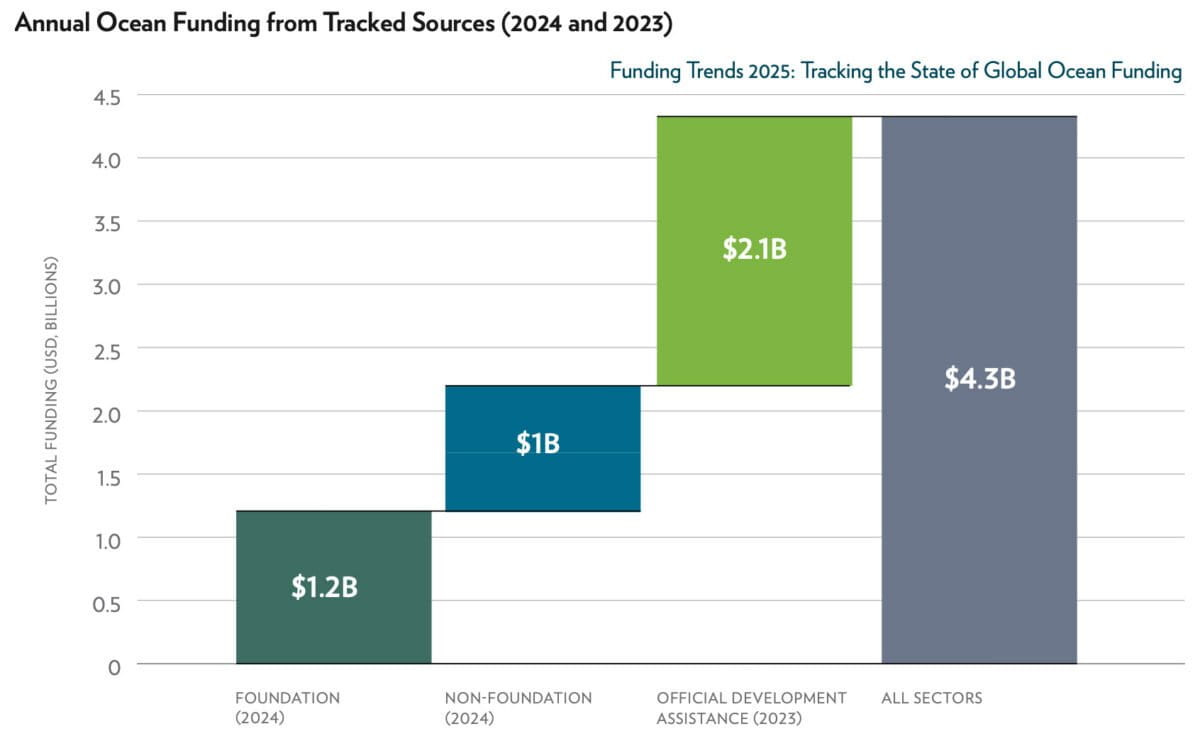 Annual Ocean Funding from Tracked Sources (2024 and 2023). 2023 is the most recent year for which complete ODA data are available. Graphic from "Funding Trends 2025: Tracking the State of Global Ocean Funding".