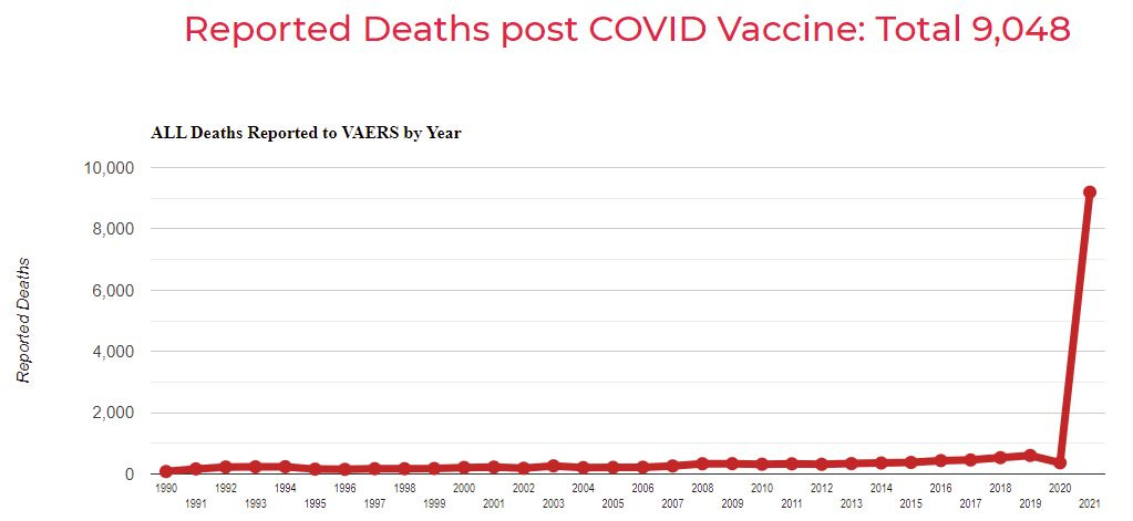 May be an image of text that says "ALL Deaths Reported Reported Deaths post COVID Vaccine: Total 9,048 10,000 VAERS by Year 8,000 6,000 w omsa popp 4,000 2,000 1992 2002 2008 2010 2012 2014 2016 2018 2020 2011 2013 2015 2017 2019 2021" May be an image of text that says "ALL Deaths Reported Reported Deaths post COVID Vaccine: Total 9,048 10,000 VAERS by Year 8,000 6,000 w omsa popp 4,000 2,000 1992 2002 2008 2010 2012 2014 2016 2018 2020 2011 2013 2015 2017 2019 2021"