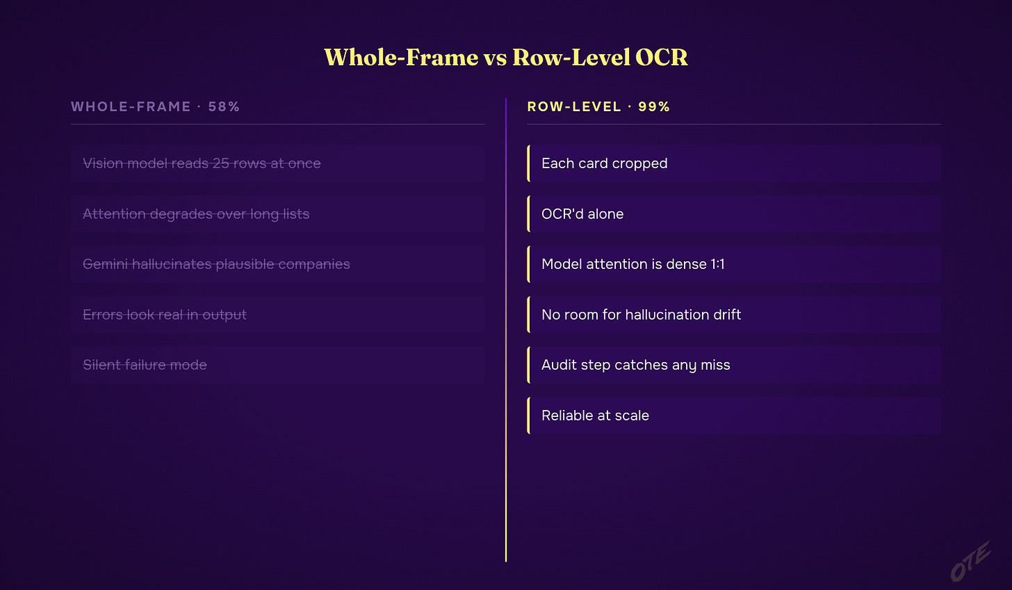 Whole-frame OCR vs per-row OCR