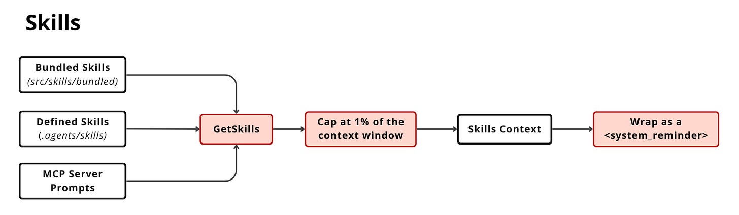 Skills from three sources (bundled, user-defined, MCP prompts) are merged, capped at ~1% of the context window, assembled into a skills context, and injected as a system reminder.